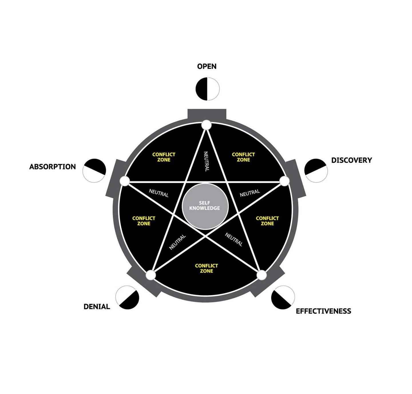 Diagrama da mente com autoconhecimento ao centro e cinco polos: Open, Discovery, Effectiveness, Denial e Absorption. Linhas cruzam zonas neutras e de conflito.